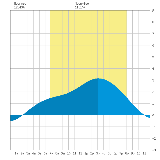 Point Ybel tide chart for Friday, May 2, 2025