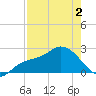 Point Ybel tide chart for Friday, May 2, 2025