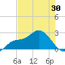 Point Ybel tide chart for Friday, May 30, 2025