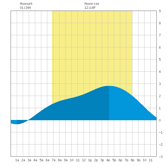 Point Ybel tide chart for Saturday, May 3, 2025