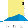 Point Ybel tide chart for Saturday, May 3, 2025
