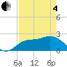Point Ybel tide chart for Sunday, May 4, 2025
