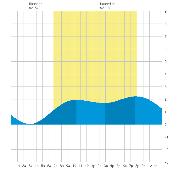 Point Ybel tide chart for Monday, May 5, 2025
