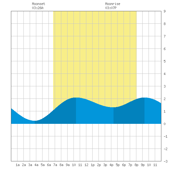 Point Ybel tide chart for Tuesday, May 6, 2025