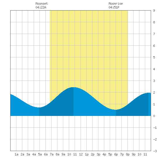 Point Ybel tide chart for Thursday, May 8, 2025