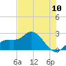 Point Ybel tide chart for Tuesday, June 10, 2025