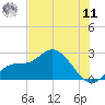 Point Ybel tide chart for Wednesday, June 11, 2025