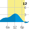Point Ybel tide chart for Thursday, June 12, 2025