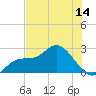 Point Ybel tide chart for Saturday, June 14, 2025
