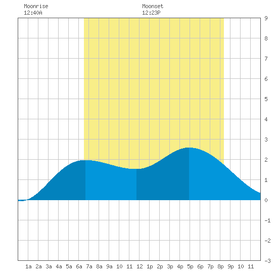 Point Ybel tide chart for Tuesday, June 17, 2025