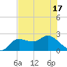 Point Ybel tide chart for Tuesday, June 17, 2025