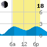 Point Ybel tide chart for Wednesday, June 18, 2025