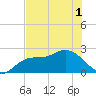 Point Ybel tide chart for Sunday, June 1, 2025