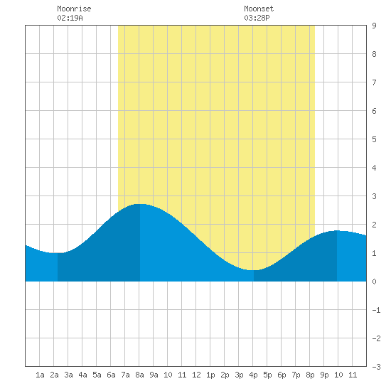 Point Ybel tide chart for Friday, June 20, 2025