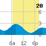 Point Ybel tide chart for Friday, June 20, 2025