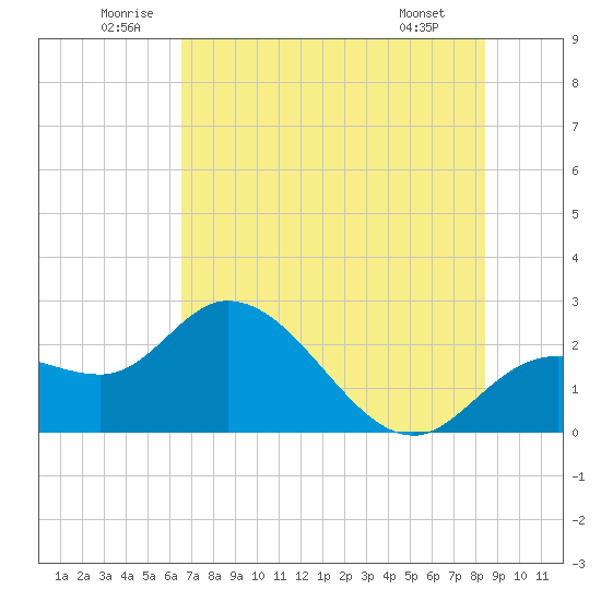 Point Ybel tide chart for Saturday, June 21, 2025