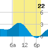 Point Ybel tide chart for Sunday, June 22, 2025