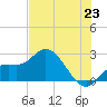 Point Ybel tide chart for Monday, June 23, 2025