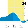 Point Ybel tide chart for Tuesday, June 24, 2025