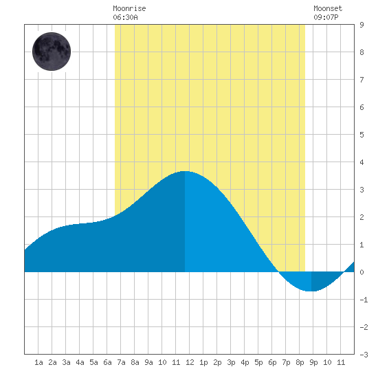 Point Ybel tide chart for Wednesday, June 25, 2025