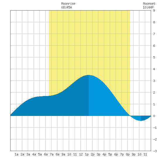 Point Ybel tide chart for Friday, June 27, 2025