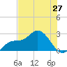 Point Ybel tide chart for Friday, June 27, 2025
