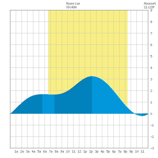 Point Ybel tide chart for Saturday, June 28, 2025