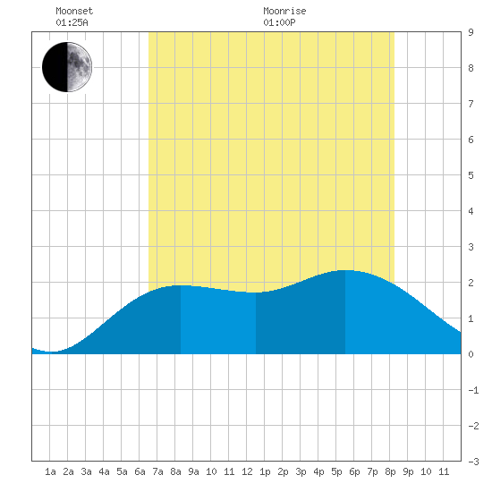 Point Ybel tide chart for Monday, June 2, 2025