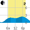 Point Ybel tide chart for Monday, June 2, 2025