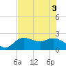 Point Ybel tide chart for Tuesday, June 3, 2025