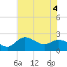 Point Ybel tide chart for Wednesday, June 4, 2025