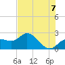 Point Ybel tide chart for Saturday, June 7, 2025