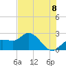 Point Ybel tide chart for Sunday, June 8, 2025