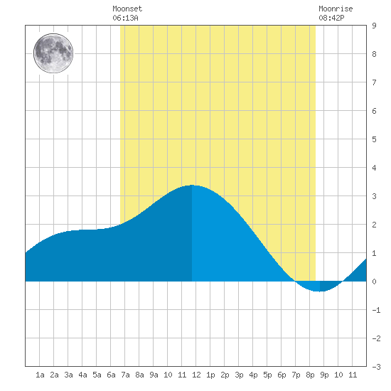 Point Ybel tide chart for Thursday, July 10, 2025