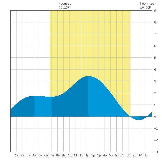 Point Ybel tide chart for Saturday, July 12, 2025