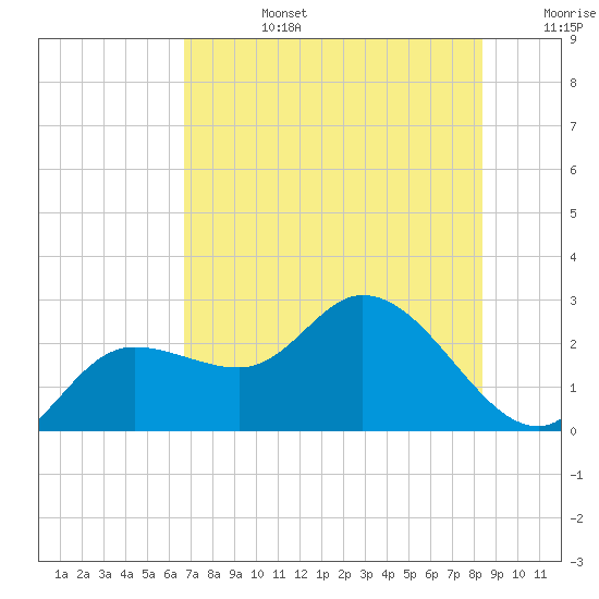 Point Ybel tide chart for Monday, July 14, 2025