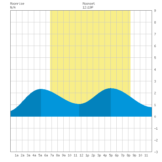 Point Ybel tide chart for Wednesday, July 16, 2025