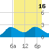 Point Ybel tide chart for Wednesday, July 16, 2025
