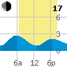 Point Ybel tide chart for Thursday, July 17, 2025