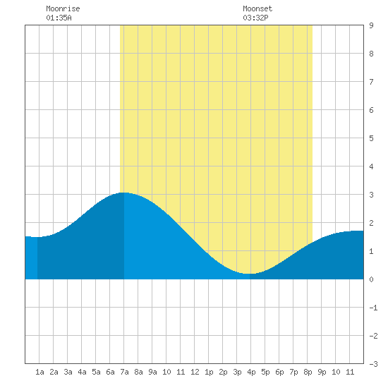 Point Ybel tide chart for Saturday, July 19, 2025