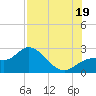 Point Ybel tide chart for Saturday, July 19, 2025