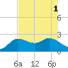Point Ybel tide chart for Tuesday, July 1, 2025