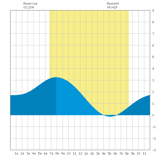 Point Ybel tide chart for Sunday, July 20, 2025