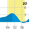 Point Ybel tide chart for Tuesday, July 22, 2025