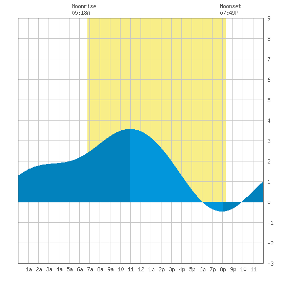 Point Ybel tide chart for Wednesday, July 23, 2025