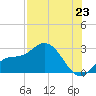 Point Ybel tide chart for Wednesday, July 23, 2025