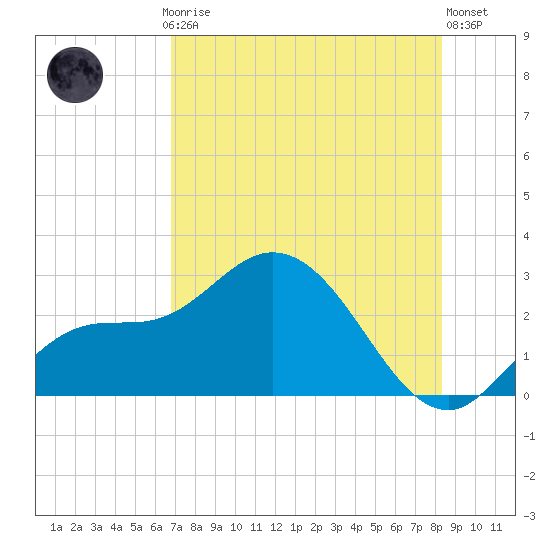 Point Ybel tide chart for Thursday, July 24, 2025