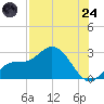 Point Ybel tide chart for Thursday, July 24, 2025