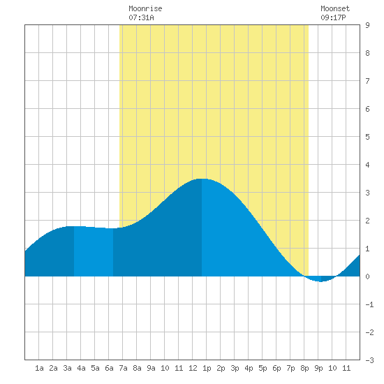 Point Ybel tide chart for Friday, July 25, 2025