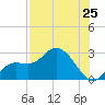 Point Ybel tide chart for Friday, July 25, 2025